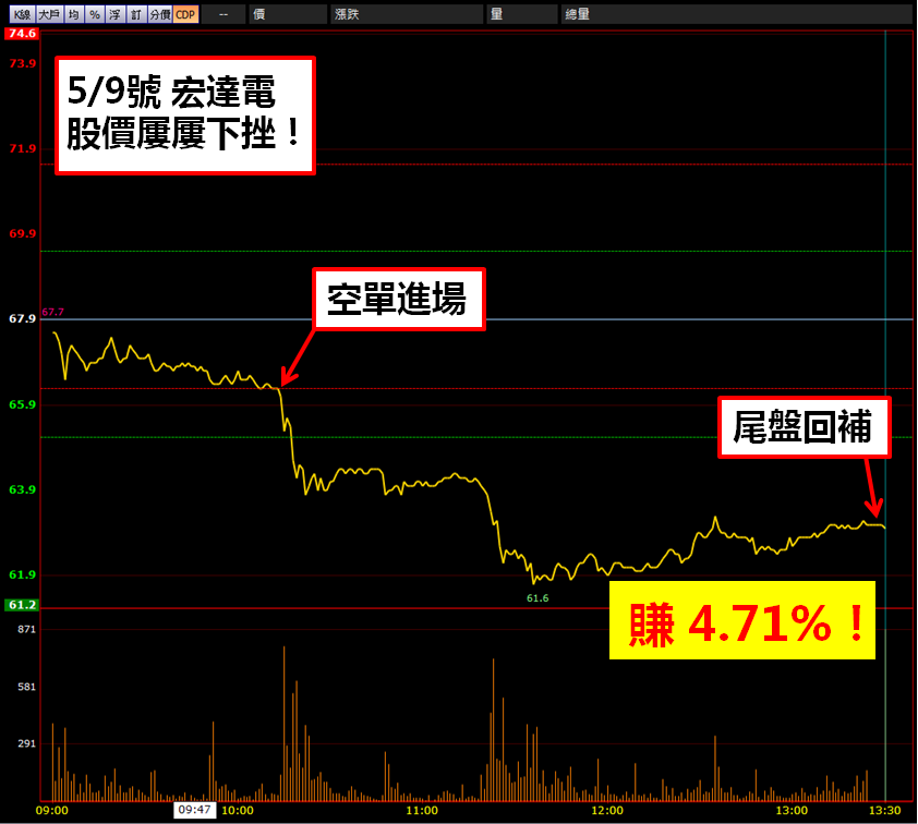 法說會當天賺取價差，尾盤空單回補