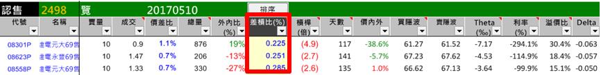 差槓比 = 價差比 / 實質槓桿