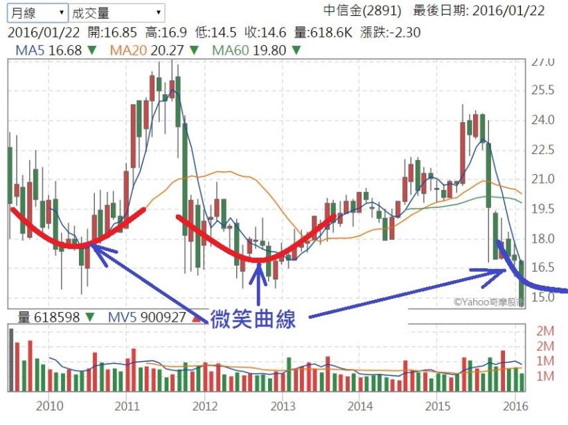 從 金融股 揪出『金雞母』！財經作家陳重銘，教你看懂微笑曲線...原來撿便宜不難！