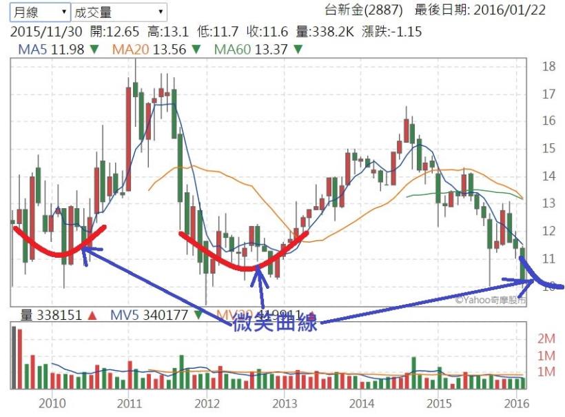從 金融股 揪出『金雞母』！財經作家陳重銘，教你看懂微笑曲線...原來撿便宜不難！