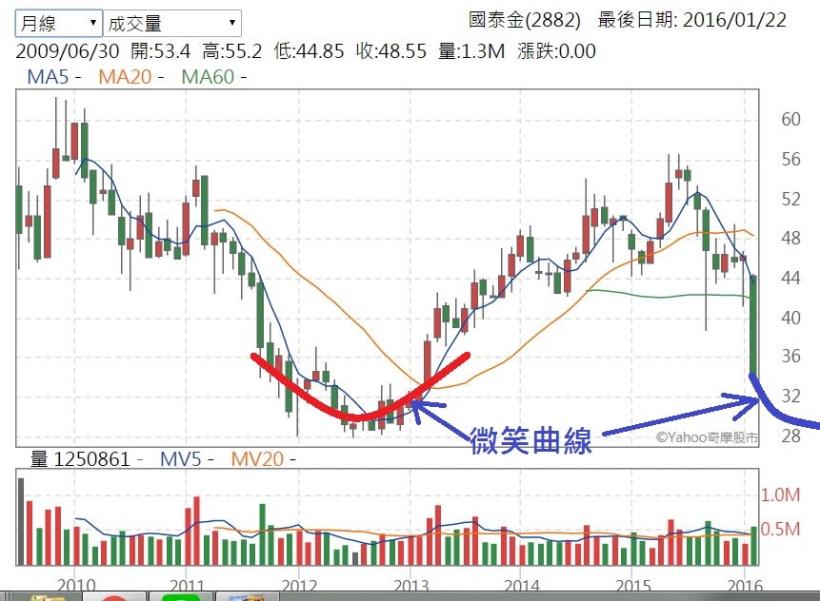 從 金融股 揪出『金雞母』！財經作家陳重銘，教你看懂微笑曲線...原來撿便宜不難！