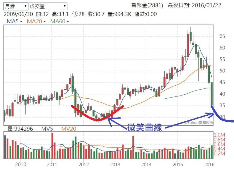 從 金融股 揪出『金雞母』！財經作家陳重銘，教你看懂微笑曲線...原來撿便宜不難！