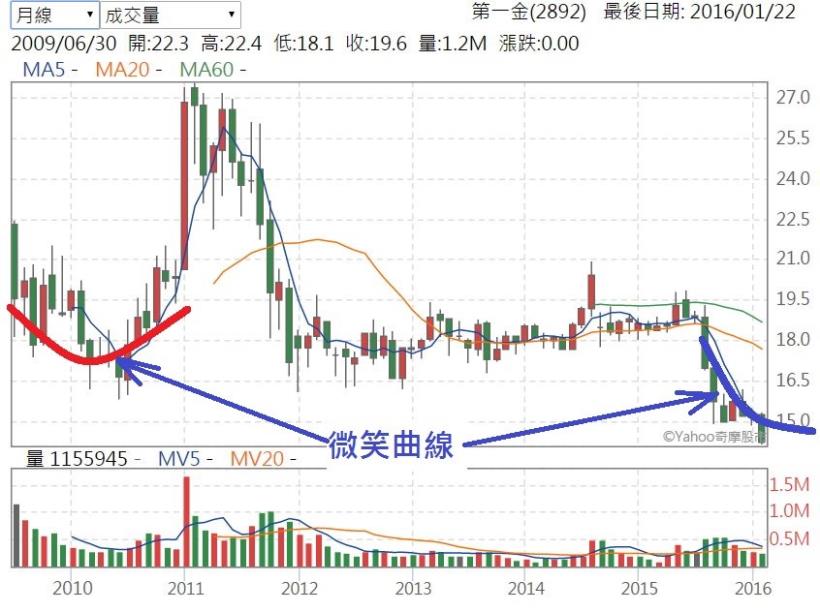 從 金融股 揪出『金雞母』！財經作家陳重銘，教你看懂微笑曲線...原來撿便宜不難！