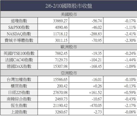 2023年| 0206-0211 | 市場重點週報