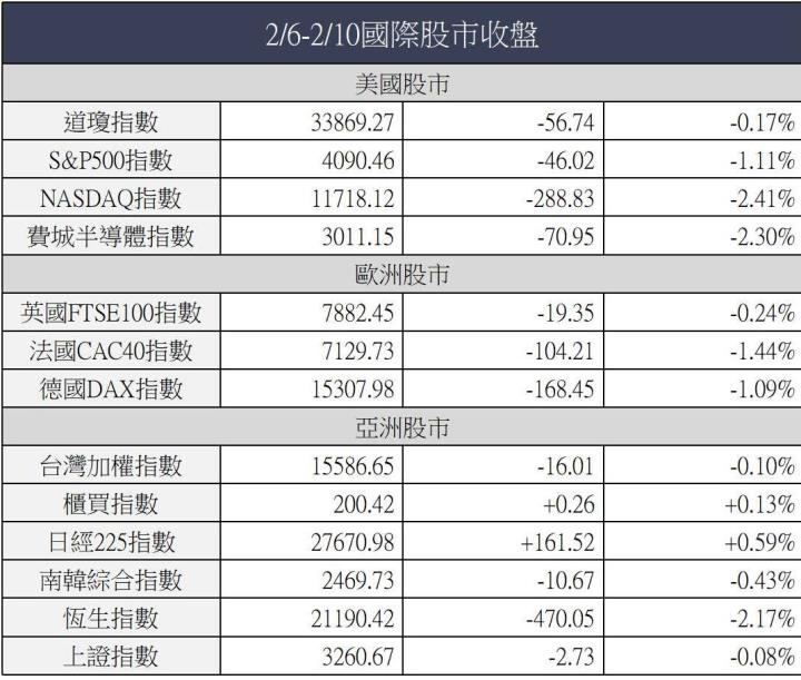 2023年 | 0206-0211 | 市場重點週報