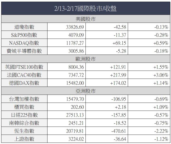 2023年 | 0213-0217 | 市場重點週報