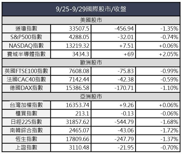 【投資癮】2023-|0925-0928|市場重點周報