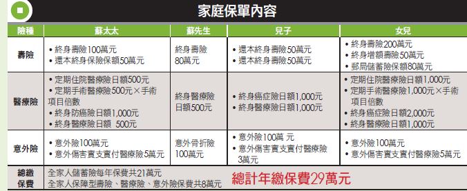 儲蓄險買太多 變成保單奴隸(50)