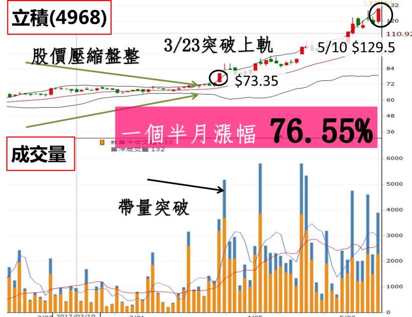 10 年賺進千萬人生！用阿水獨創招數，找出一個半月大漲 76.55％ 飆股！(附實戰案例)