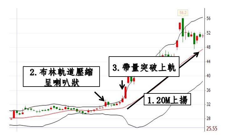 10 年賺進千萬人生！用阿水獨創招數，找出一個半月大漲 76.55％ 飆股！(附實戰案例)