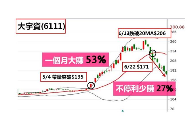 大漲53％，忽略「這動作」少賺 5 萬元！6/26(一) 21:00 阿水「5分鐘抓飆股」直播