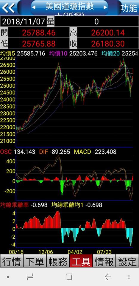 11/8 大盤為何開高走低與美股脫鉤 