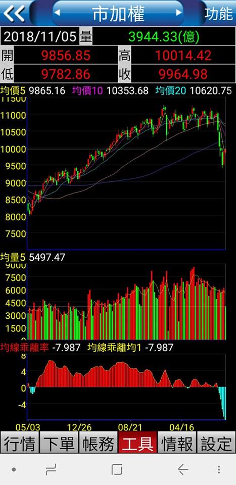 11/8 大盤為何開高走低與美股脫鉤 