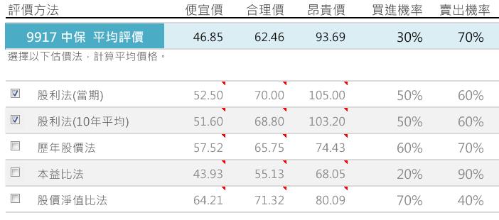 一篇文章教你 用艾蜜莉定存股的「體質評估」檢視：中興保全(9917)適不適合當 定存標的！