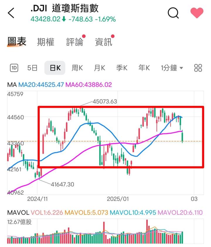 🔐 股市駱哥【台股週報】3/3~3/7週策略規劃
