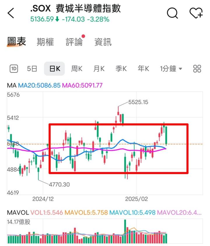 🔐 股市駱哥【台股週報】3/3~3/7週策略規劃