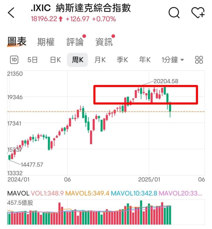 🔐 股市駱哥【台股週報】3/17~3/21週策略規劃