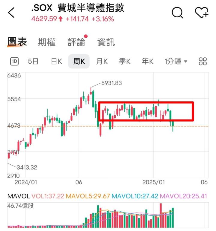 🔐 股市駱哥【台股週報】3/17~3/21週策略規劃
