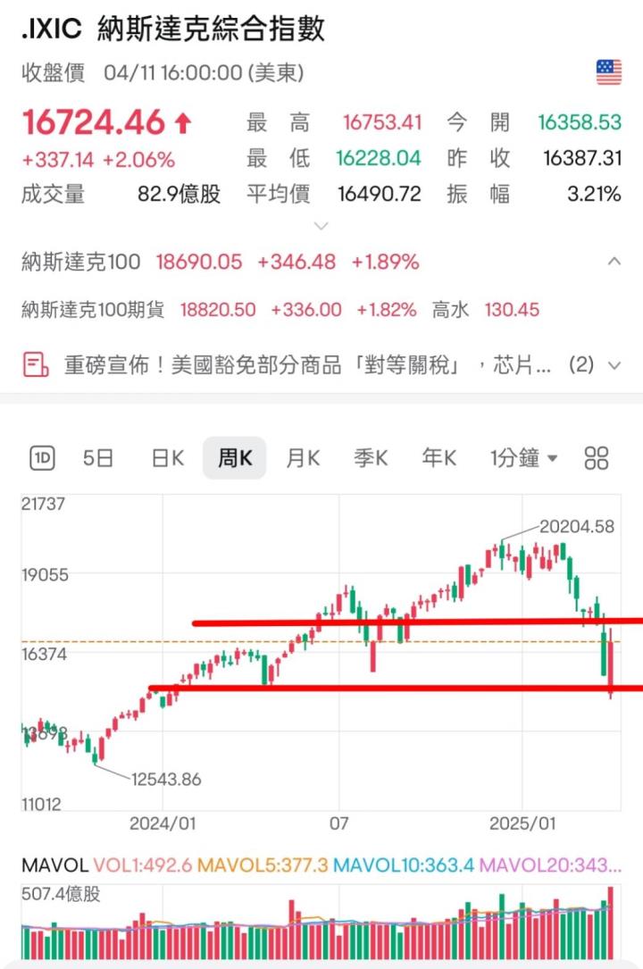 🔐 股市駱哥【台股週報】4/21~4/25週策略規劃