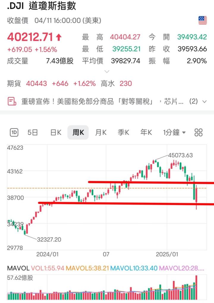 🔐 股市駱哥【台股週報】4/21~4/25週策略規劃