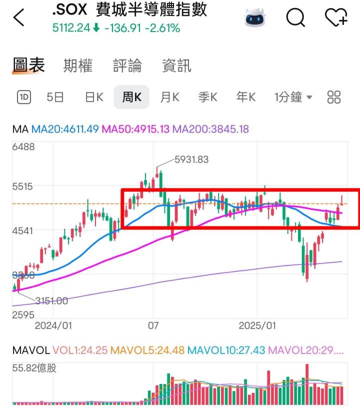 🔐 股市駱哥【台股週報】6/23~6/27週策略規劃