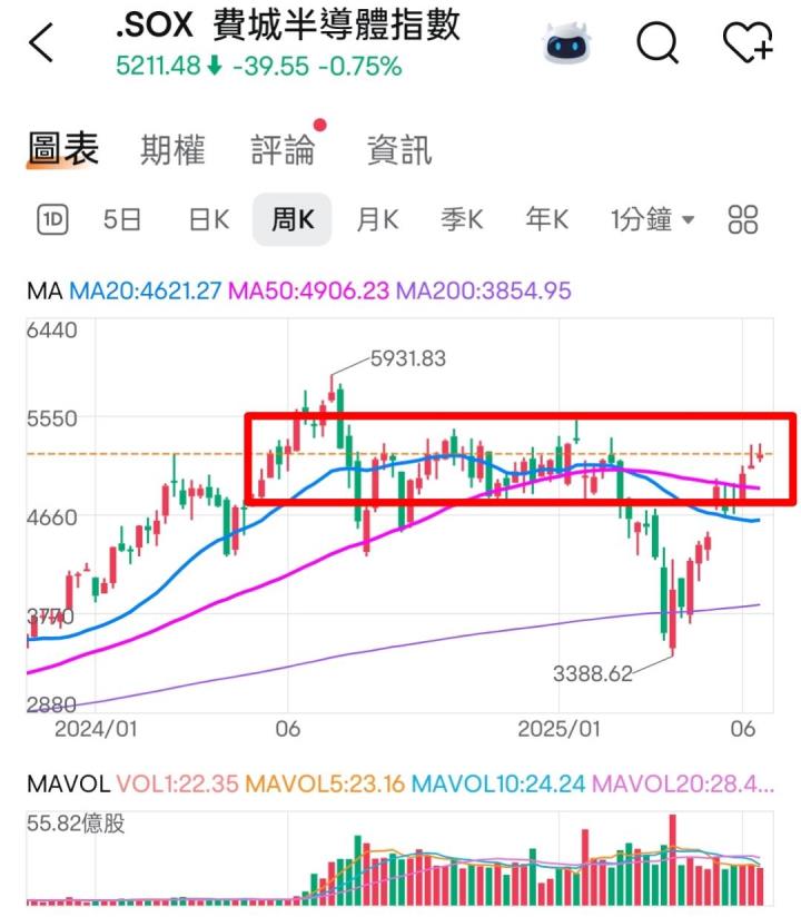 🔐 股市駱哥【台股週報】6/30~7/04週策略規劃