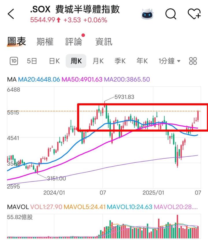 🔐 股市駱哥【台股週報】7/07~7/11週策略規劃