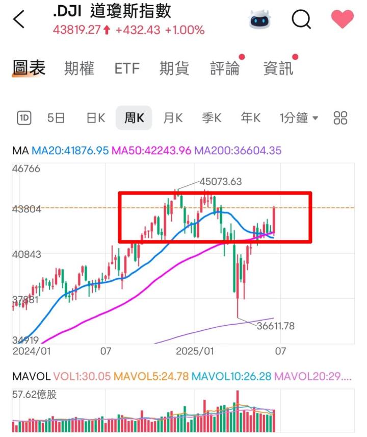 🔐 股市駱哥【台股週報】7/07~7/11週策略規劃