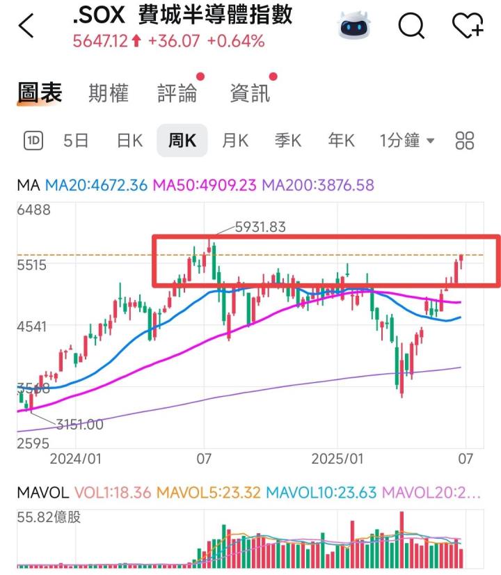 🔐 股市駱哥【台股週報】7/14~7/18週策略規劃