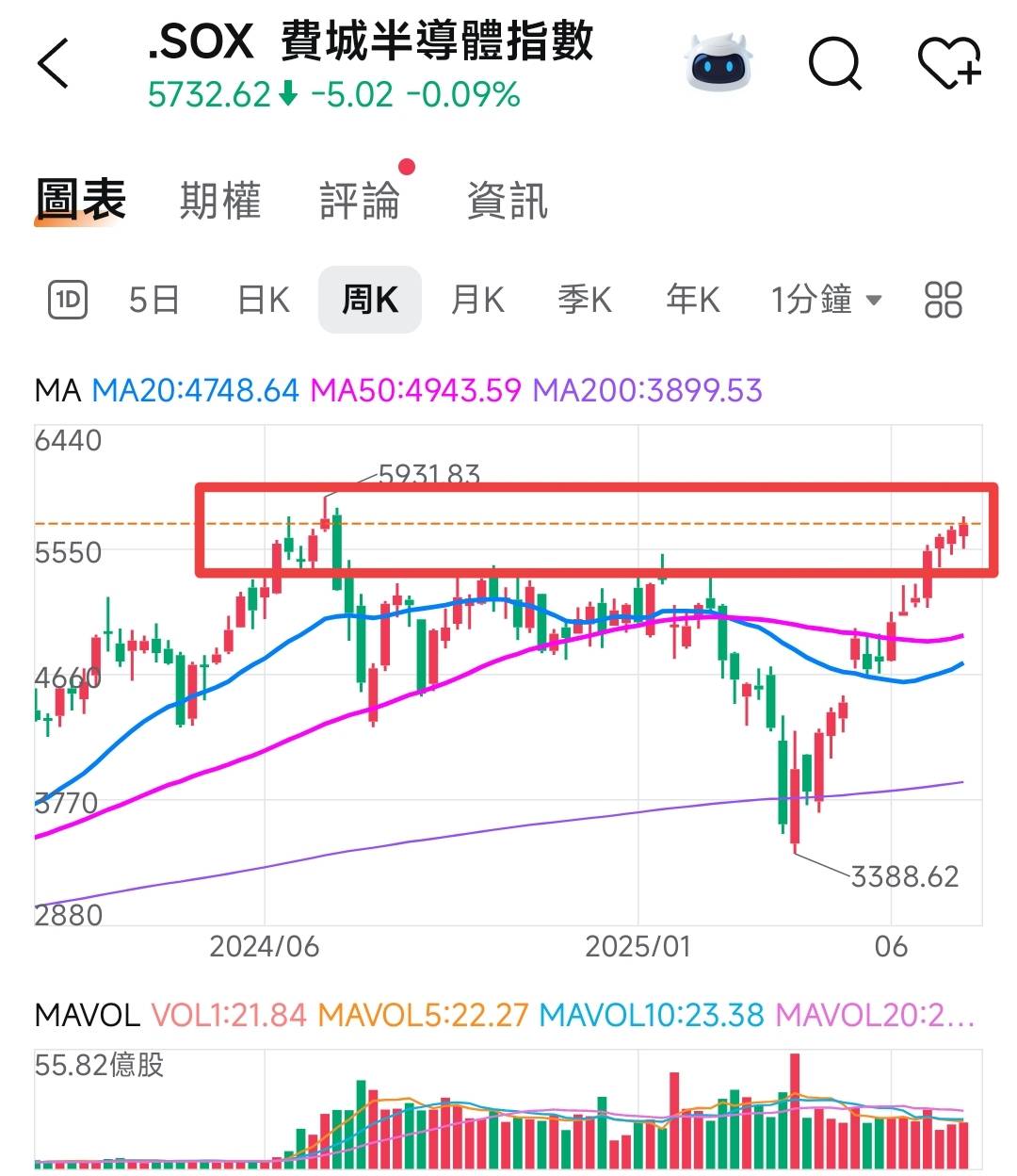 🔐 股市駱哥【台股週報】7/28~8/01週策略規劃-股市駱哥| CMoney投資網誌