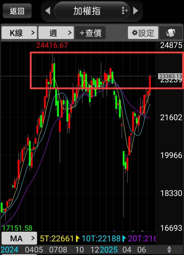 🔐 股市駱哥【台股週報】7/28~8/01週策略規劃