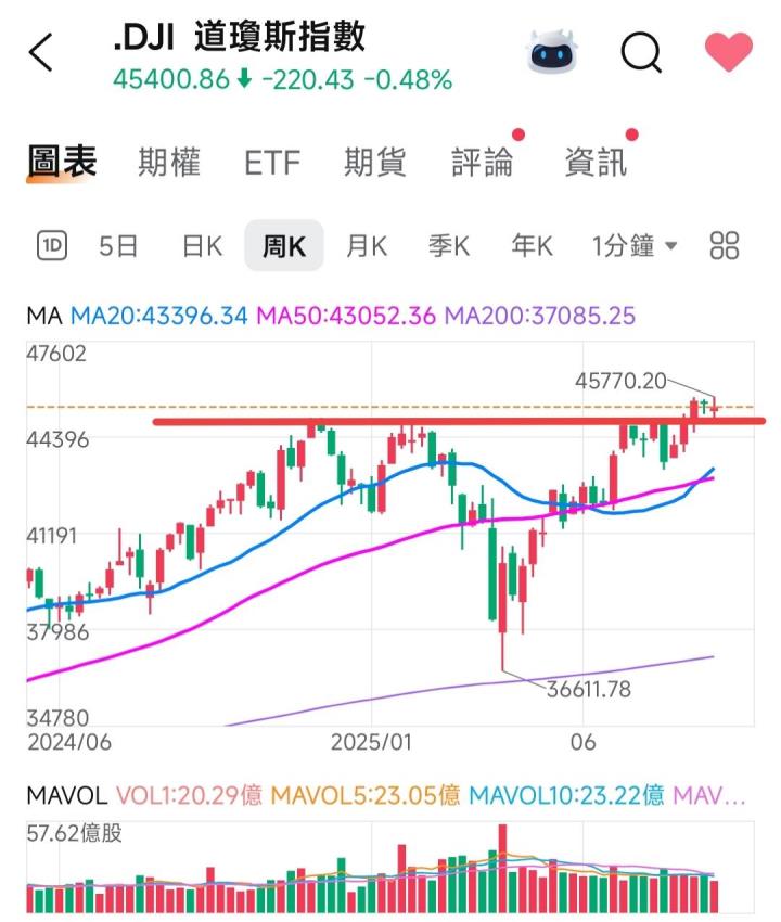 🔐 股市駱哥【台股週報】9/15~9/19週策略規劃