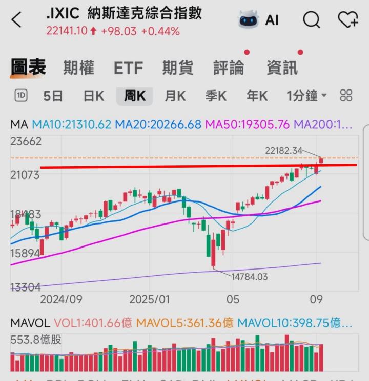 🔐 股市駱哥【台股週報】9/22~9/26週策略規劃