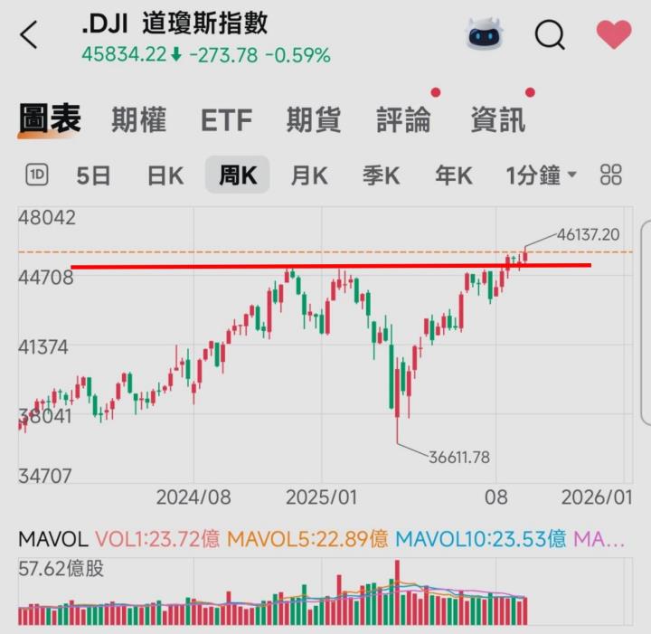🔐 股市駱哥【台股週報】9/22~9/26週策略規劃