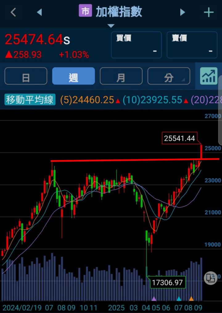 🔐 股市駱哥【台股週報】9/22~9/26週策略規劃