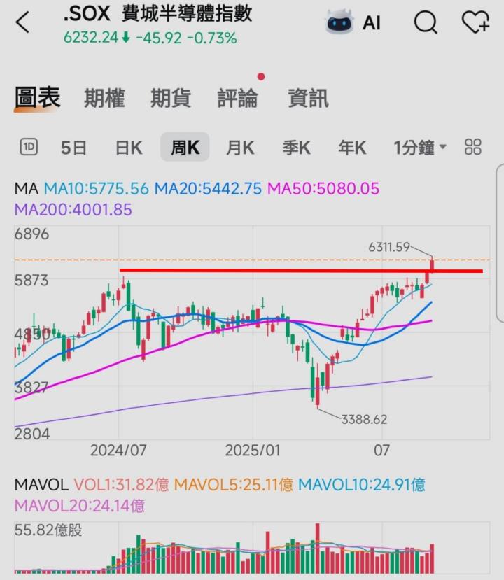 🔐 股市駱哥【台股週報】9/30~10/03週策略規劃
