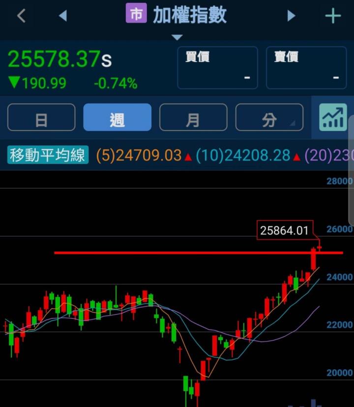 🔐 股市駱哥【台股週報】9/30~10/03週策略規劃