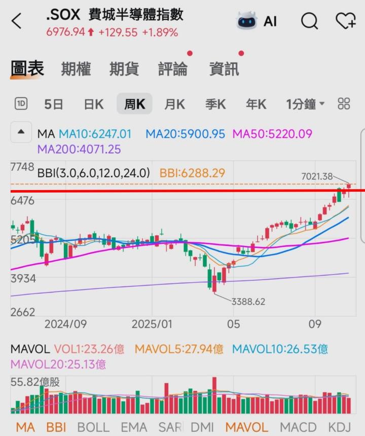 🔐 股市駱哥【台股週報】11/3~11/7週策略規劃