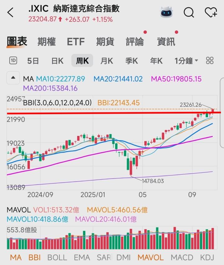 🔐 股市駱哥【台股週報】11/3~11/7週策略規劃
