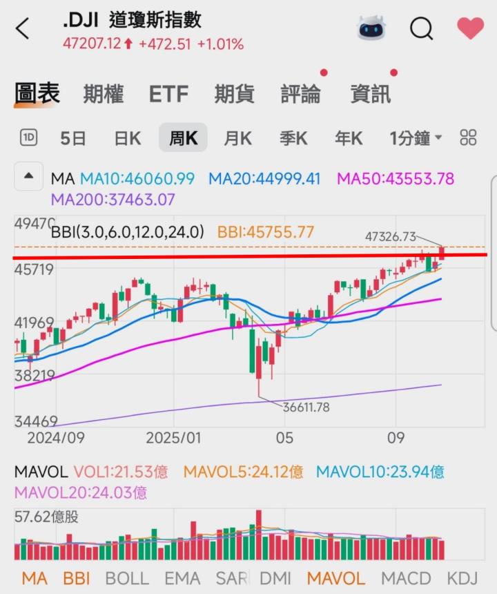 🔐 股市駱哥【台股週報】11/3~11/7週策略規劃
