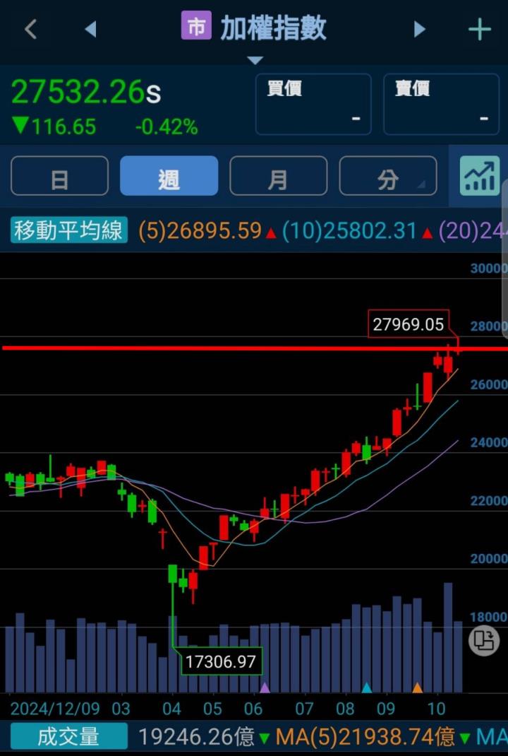 🔐 股市駱哥【台股週報】11/3~11/7週策略規劃
