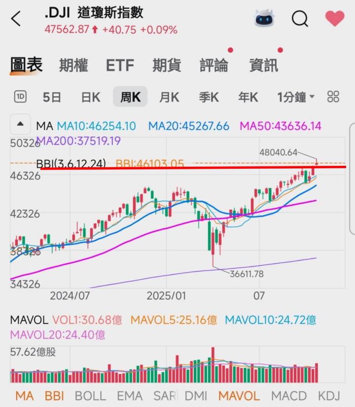 🔐 股市駱哥【台股週報】11/10~11/14週策略規劃