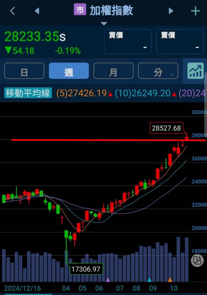 🔐 股市駱哥【台股週報】11/10~11/14週策略規劃