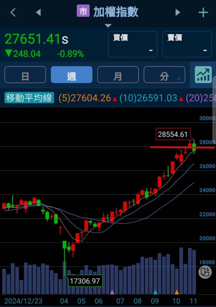 🔐 股市駱哥【台股週報】11/17~11/21週策略規劃