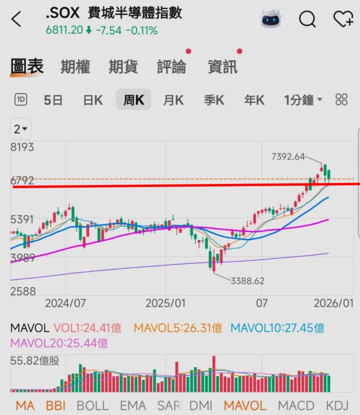 🔐 股市駱哥【台股週報】11/24~11/28週策略規劃