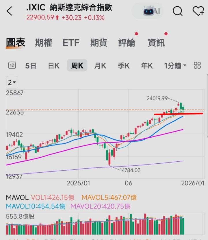 🔐 股市駱哥【台股週報】11/24~11/28週策略規劃