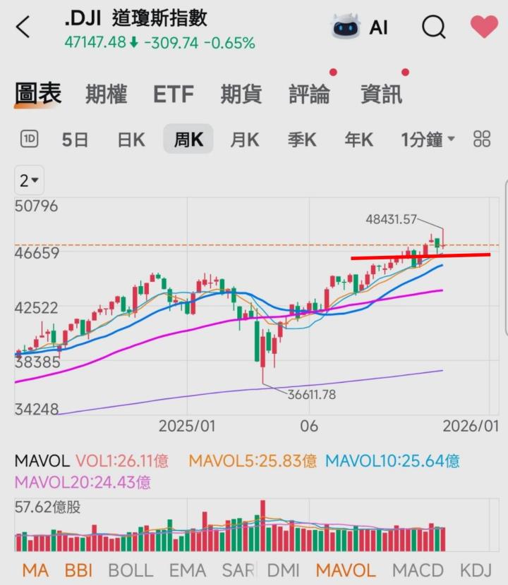 🔐 股市駱哥【台股週報】11/24~11/28週策略規劃
