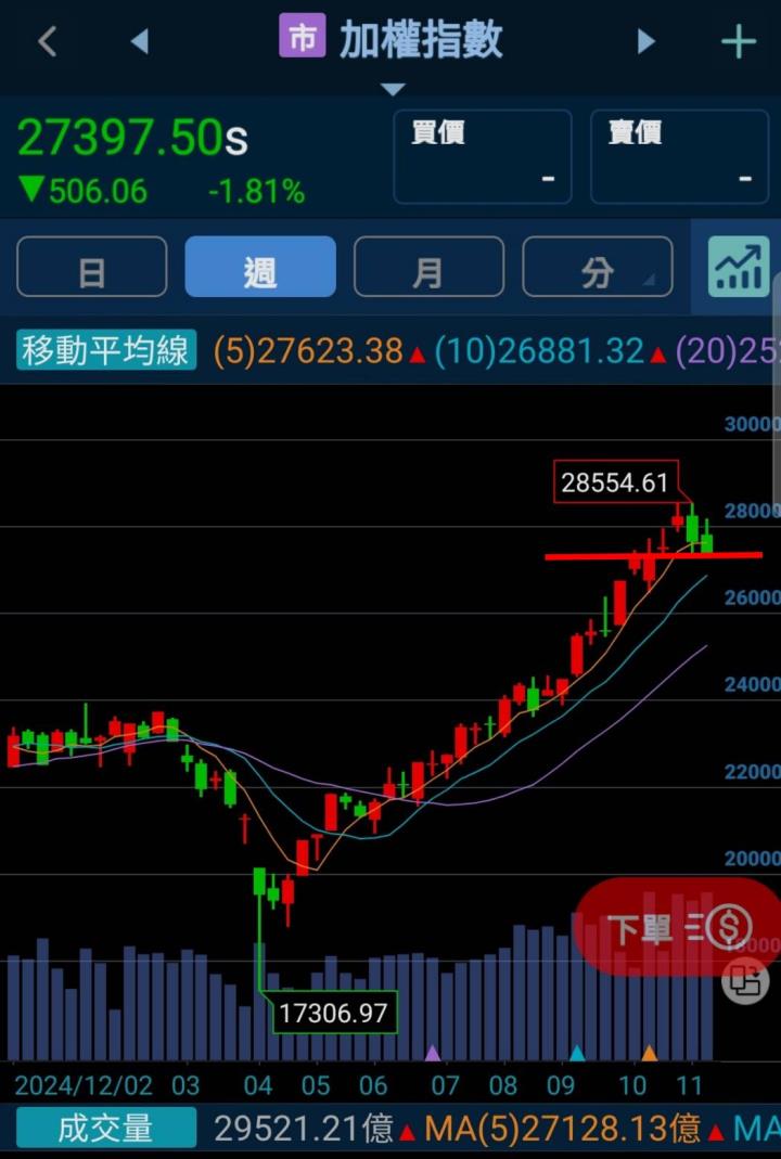🔐 股市駱哥【台股週報】11/24~11/28週策略規劃