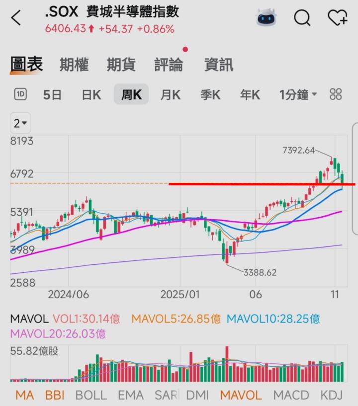 🔐 股市駱哥【台股週報】12/01~12/05週策略規劃