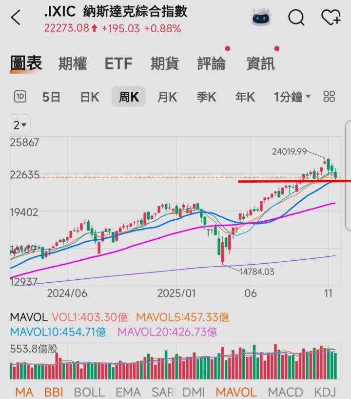 🔐 股市駱哥【台股週報】12/01~12/05週策略規劃